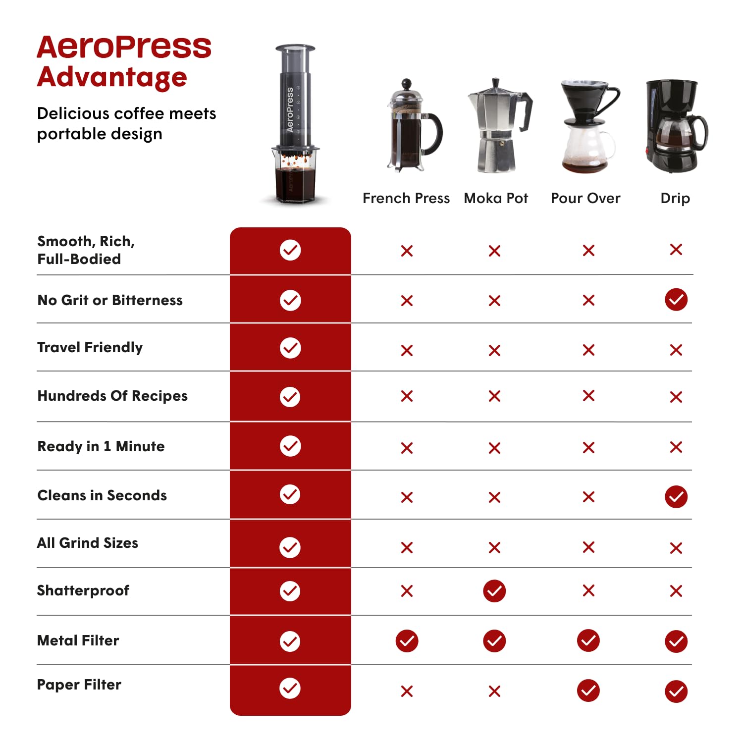 AeroPress Original Coffee Press - All-in-One French Press, Pour-Over & Espresso Style Manual Brewer, 2 Min Brew for Less Bitterness, More Flavor, Small Portable Coffee Maker, Travel & Camping